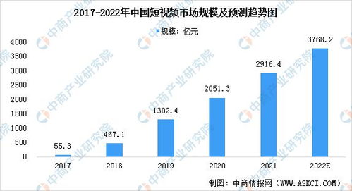 2022年中国移动端视频创作软件行业市场现状及发展前景预测分析